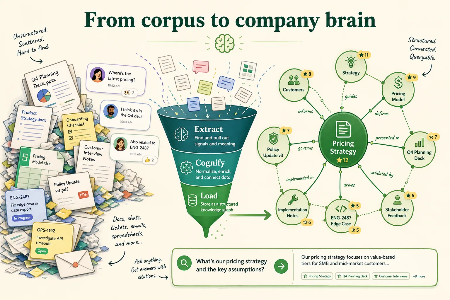 From messy corpus to a structured company-brain knowledge graph