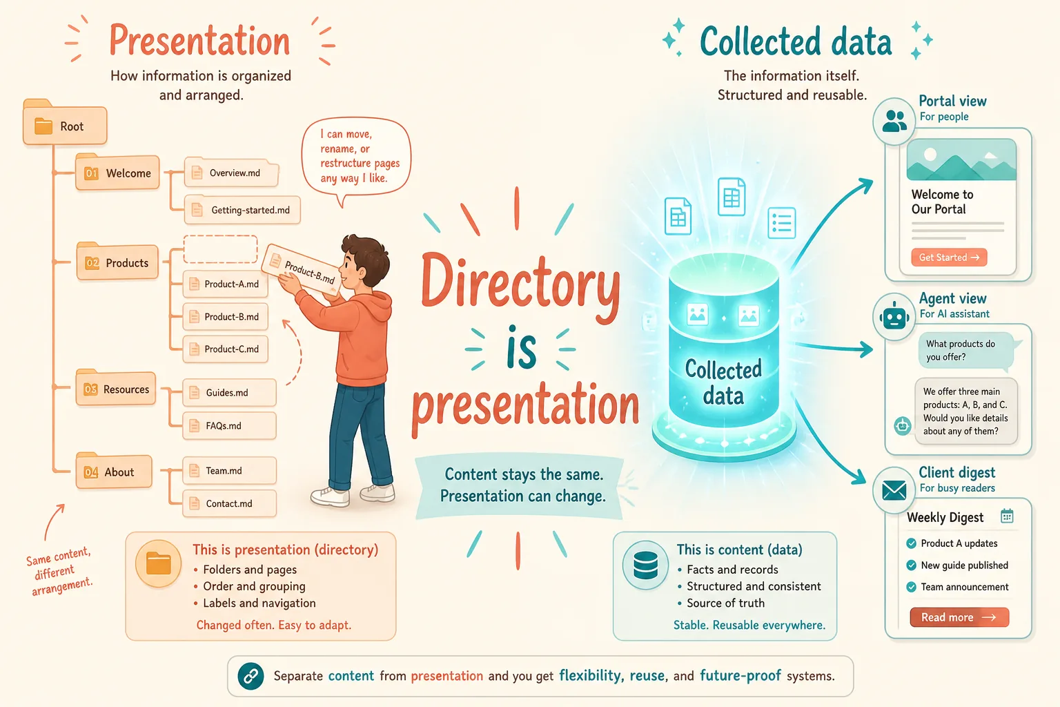 Directory and page trees as presentation over a collected-data core