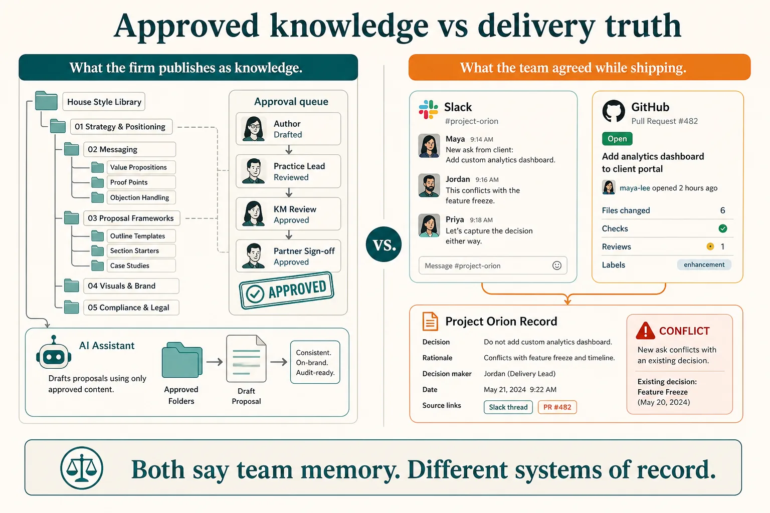 Approved knowledge folders versus delivery truth from Slack and GitHub
