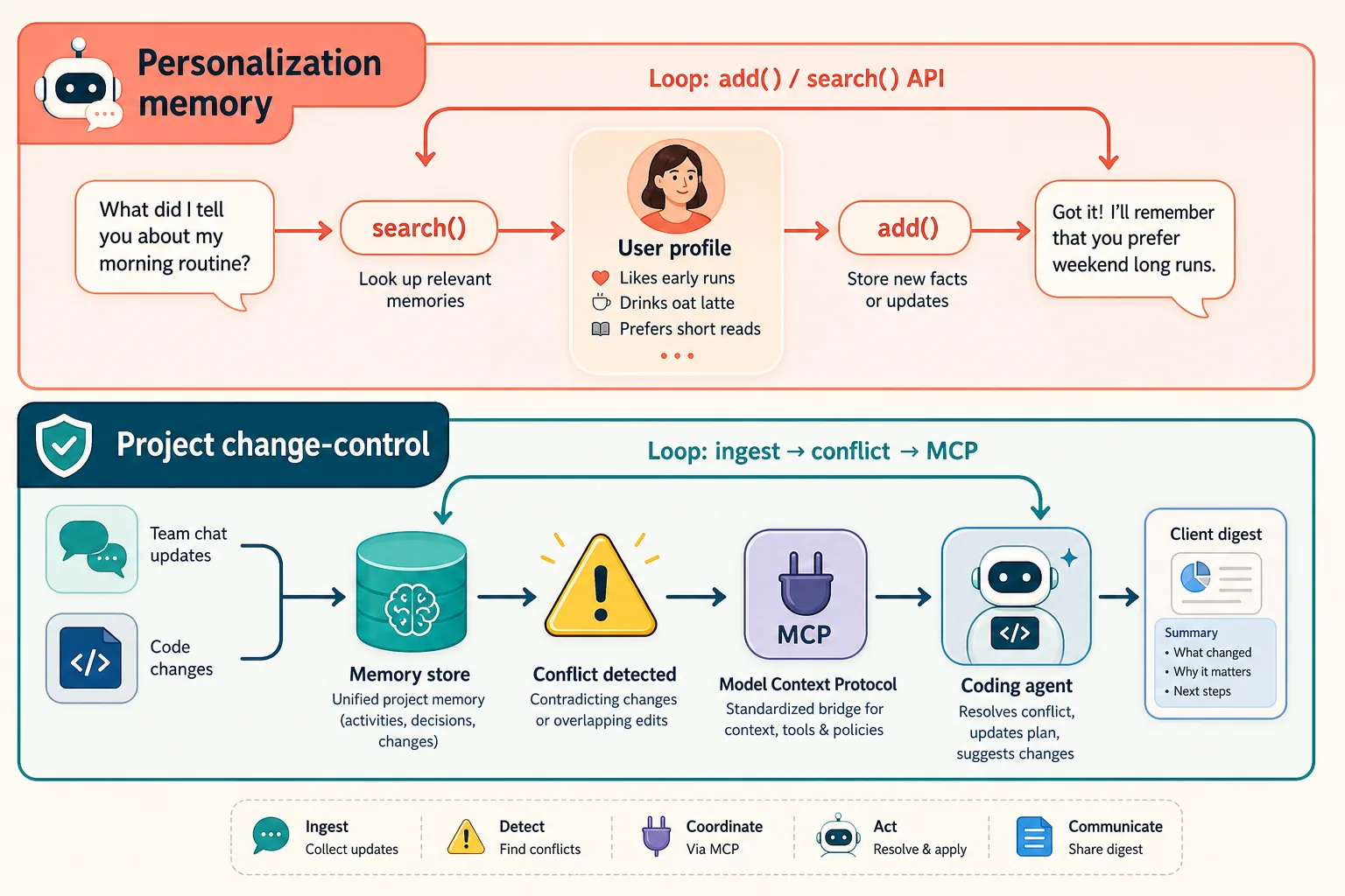 Two loops: personalization add/search versus project ingest, conflict, and MCP