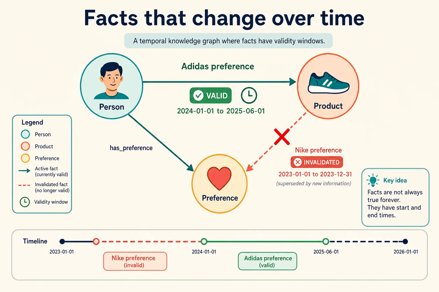 Temporal knowledge graph with validity windows — facts that change over time