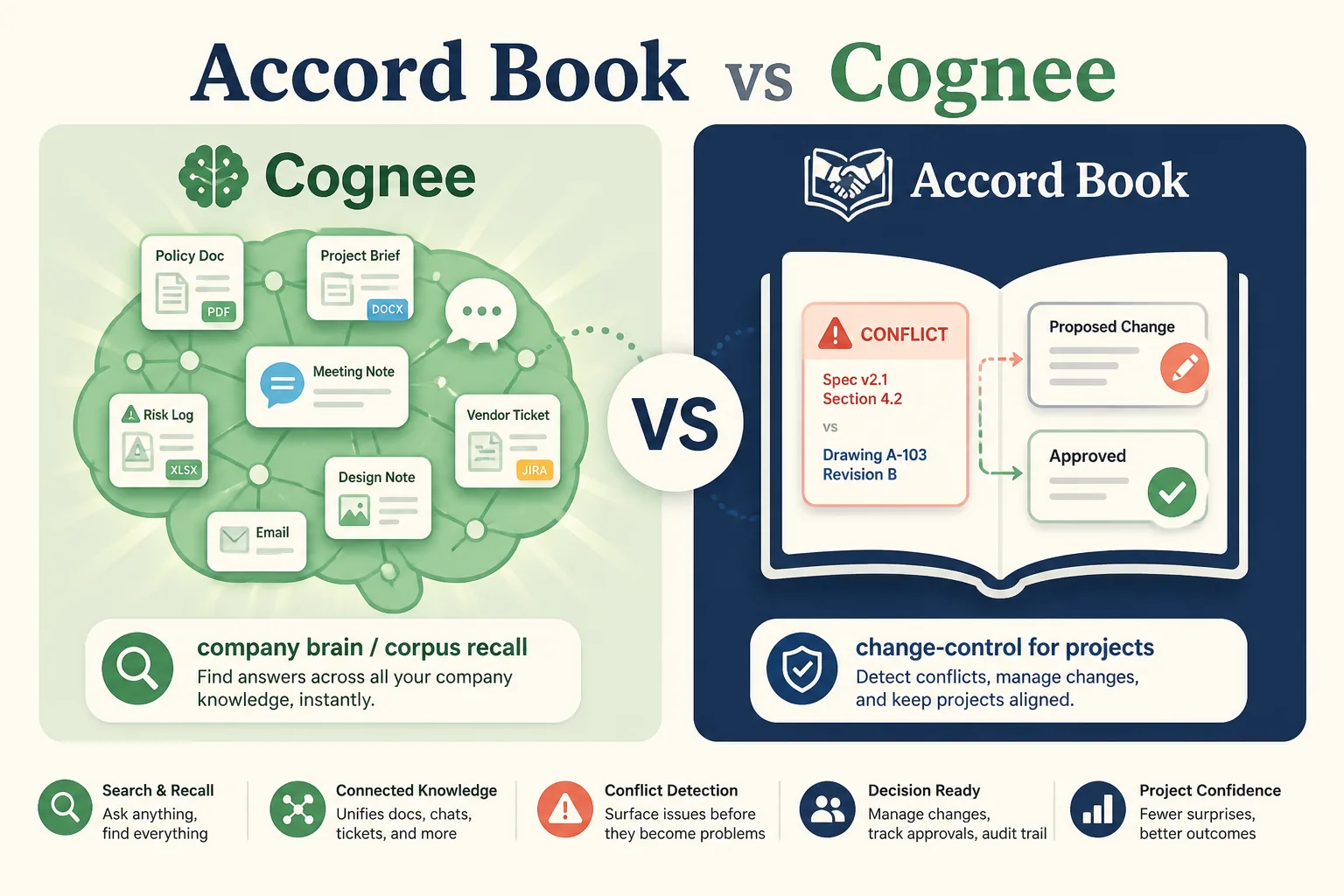 Accord Book vs Cognee — company brain recall versus project change-control