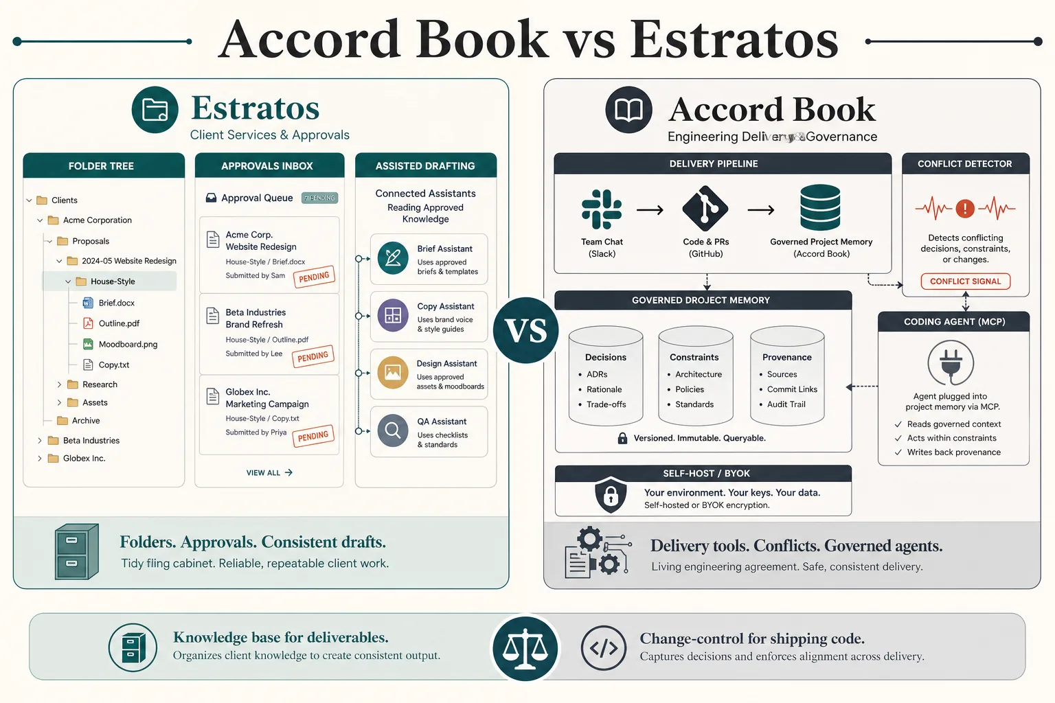 Accord Book vs Estratos — approved knowledge folders versus governed delivery change-control