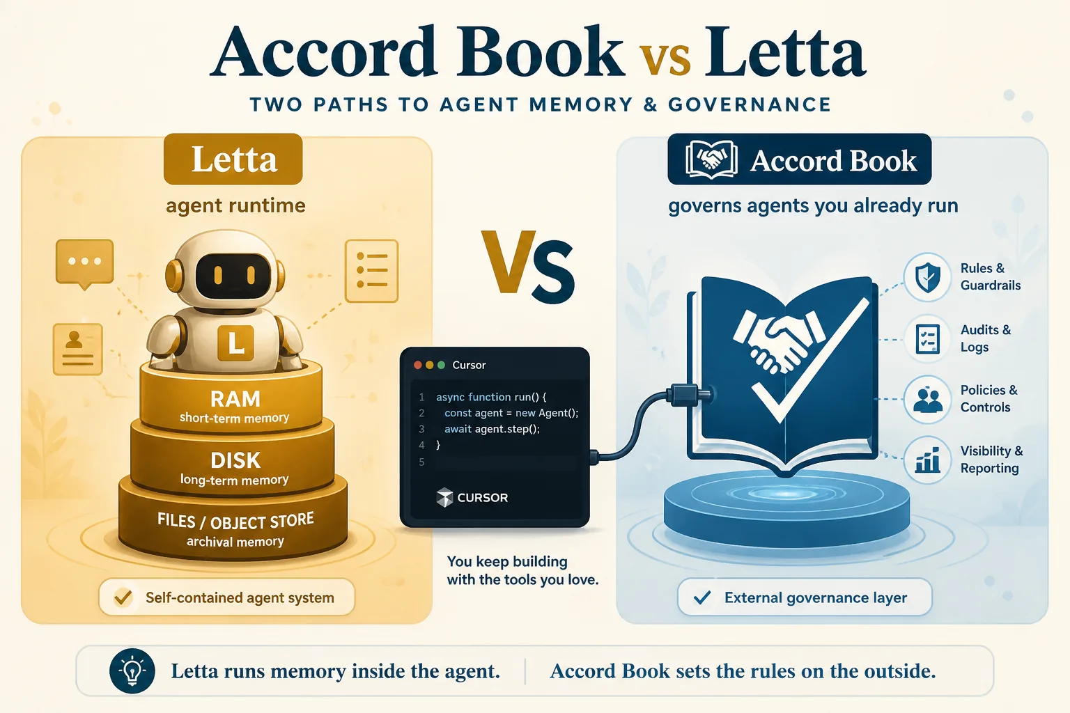 Accord Book vs Letta — agent runtime versus a layer that governs existing agents