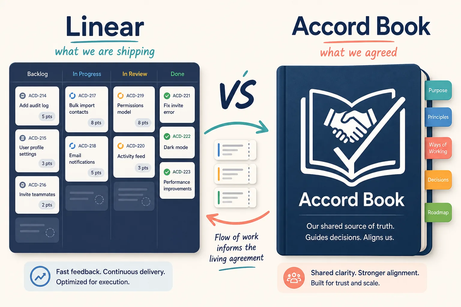 Accord Book vs Linear — delivery tickets versus living agreement
