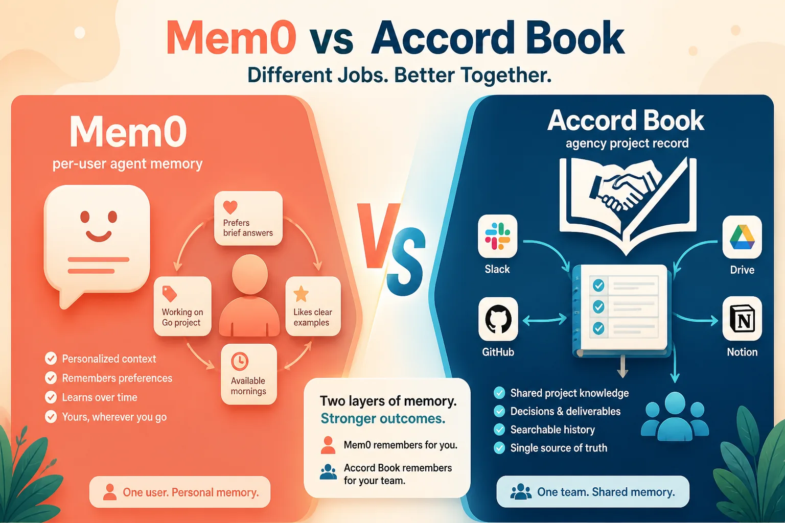Accord Book vs Mem0 — per-user agent memory versus agency project record