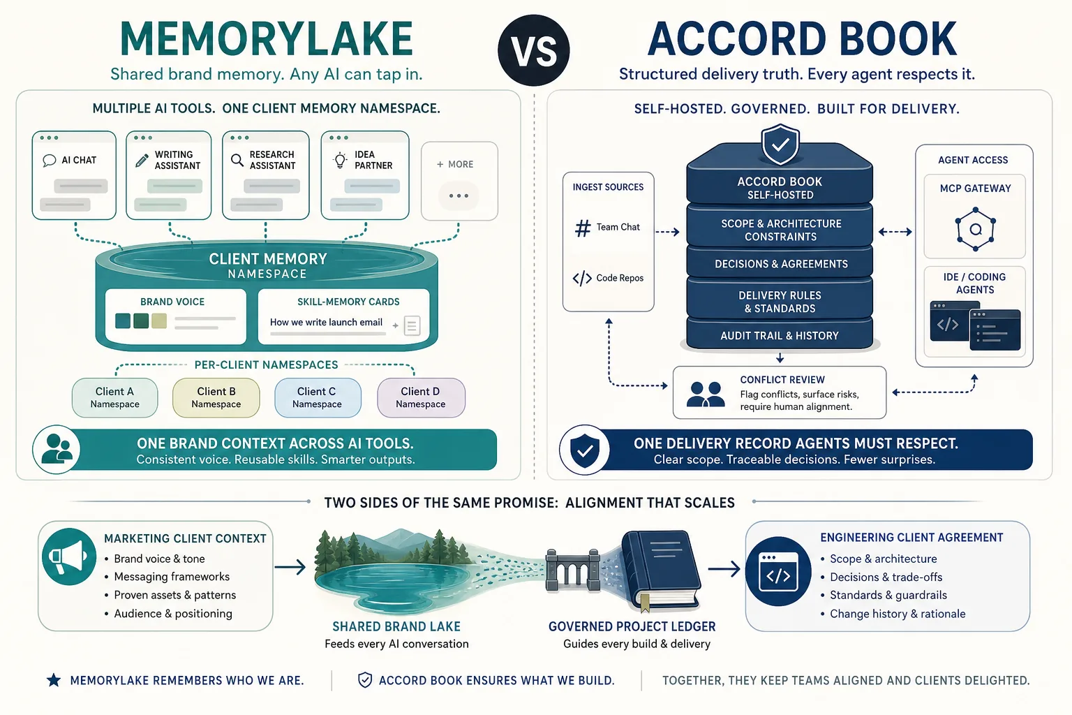 Accord Book vs MemoryLake — brand namespaces across AI tools versus governed engineering delivery record