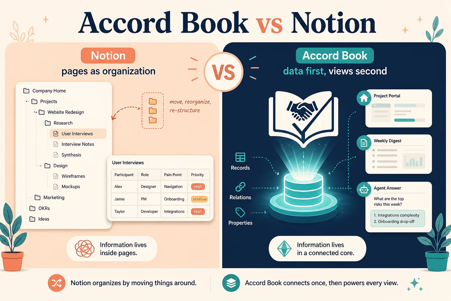 Accord Book vs Notion — page trees as presentation versus data-first records