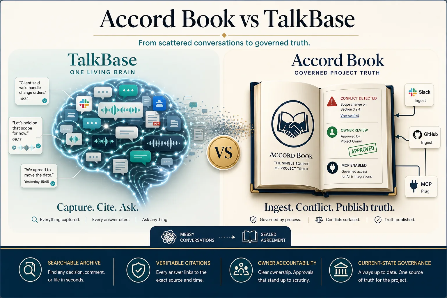 Accord Book vs TalkBase — conversation brain with citations versus governed project change-control