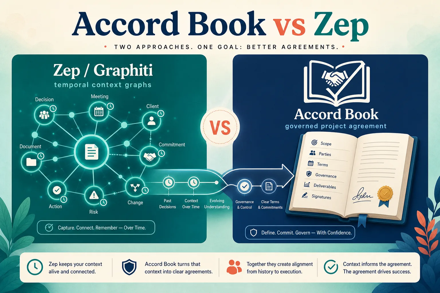 Accord Book vs Zep — temporal context graphs versus governed project agreement