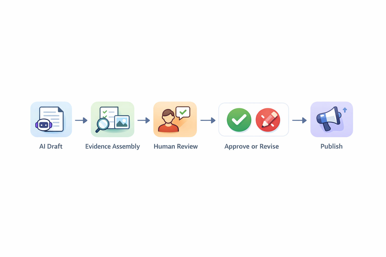 Human review publish flow