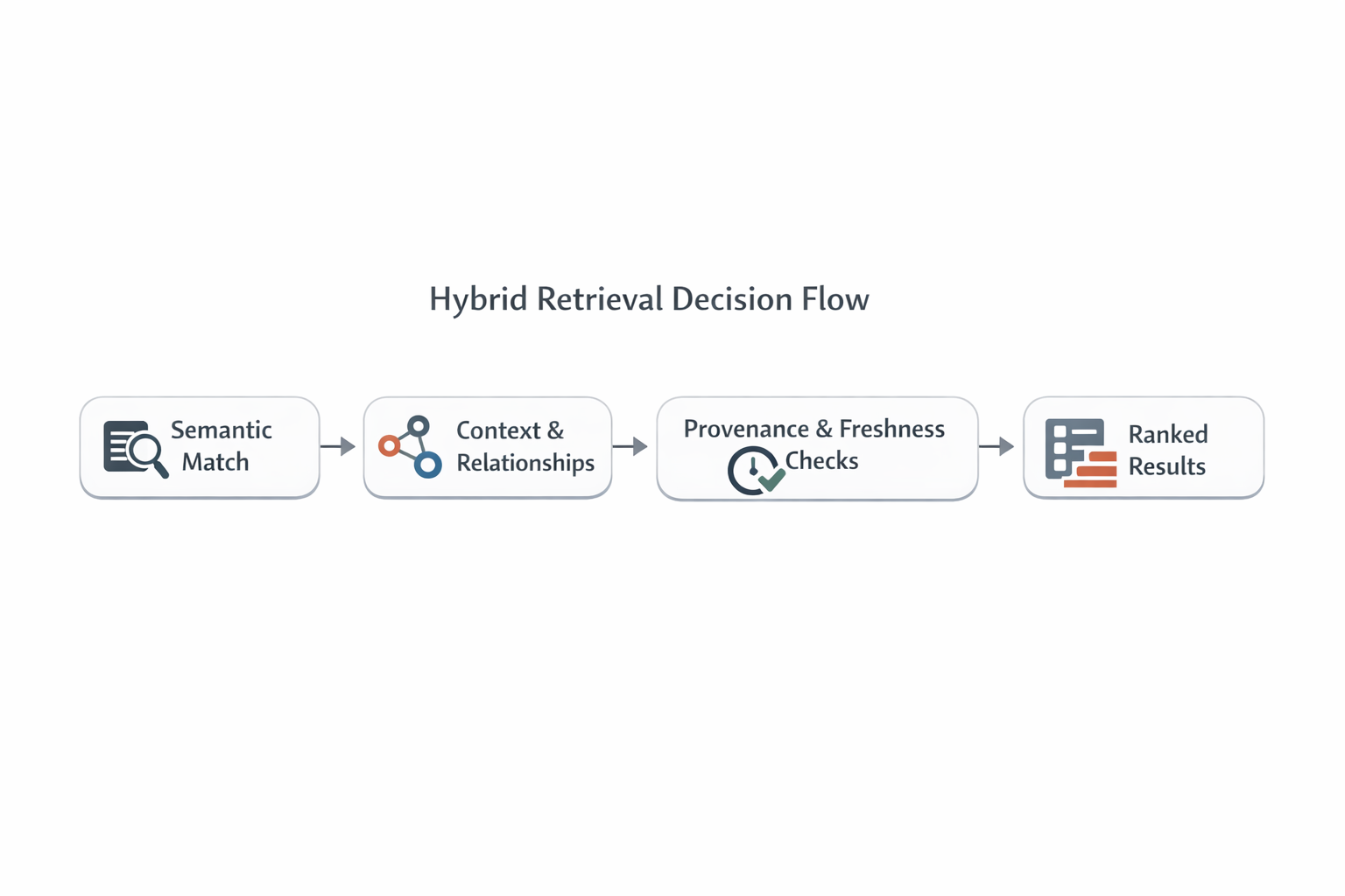 Hybrid retrieval decision flow
