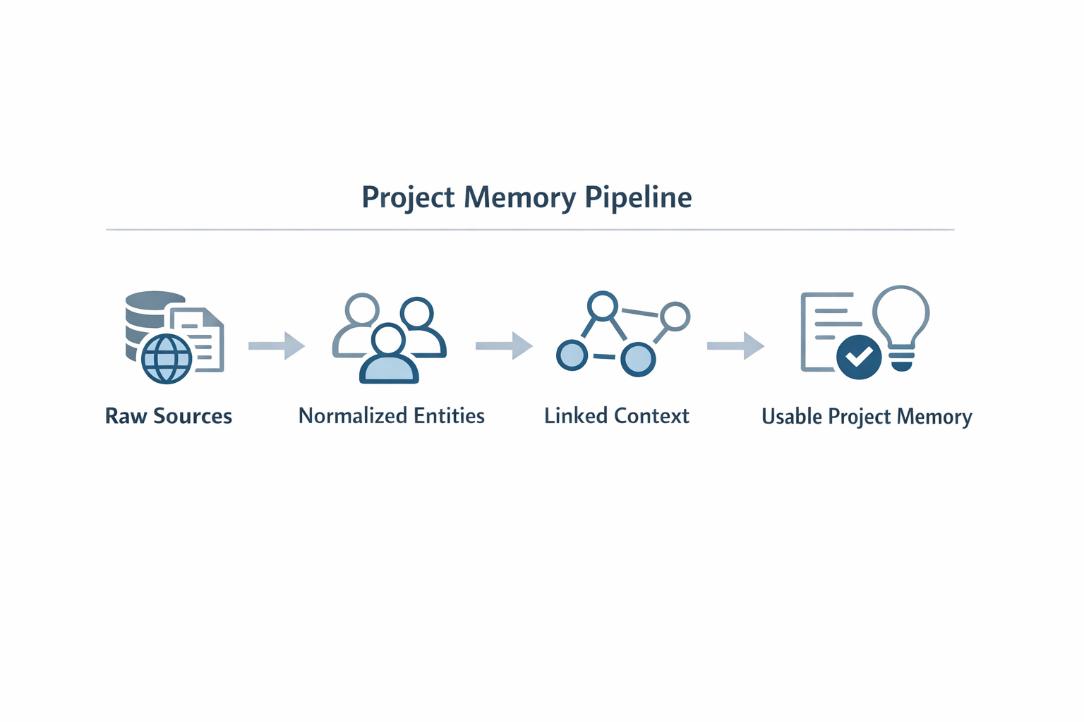 Project memory pipeline detail