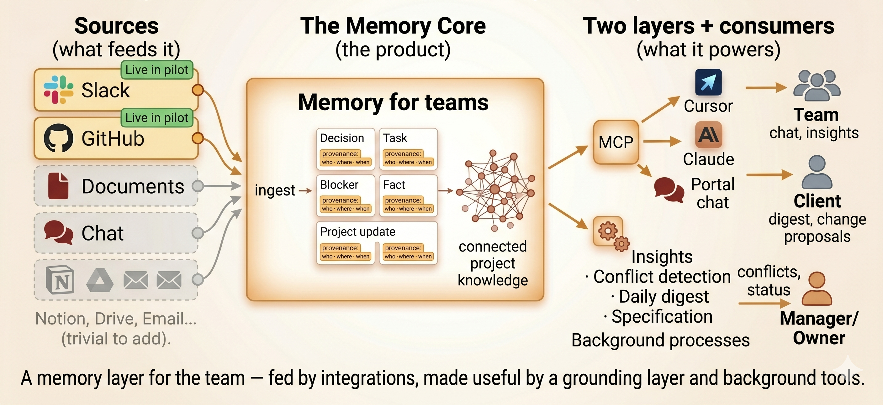 Accord Book overview: sources feed the memory core, which powers MCP grounding for AI tools and background processes for insights, conflict detection, daily digest, and spec generation