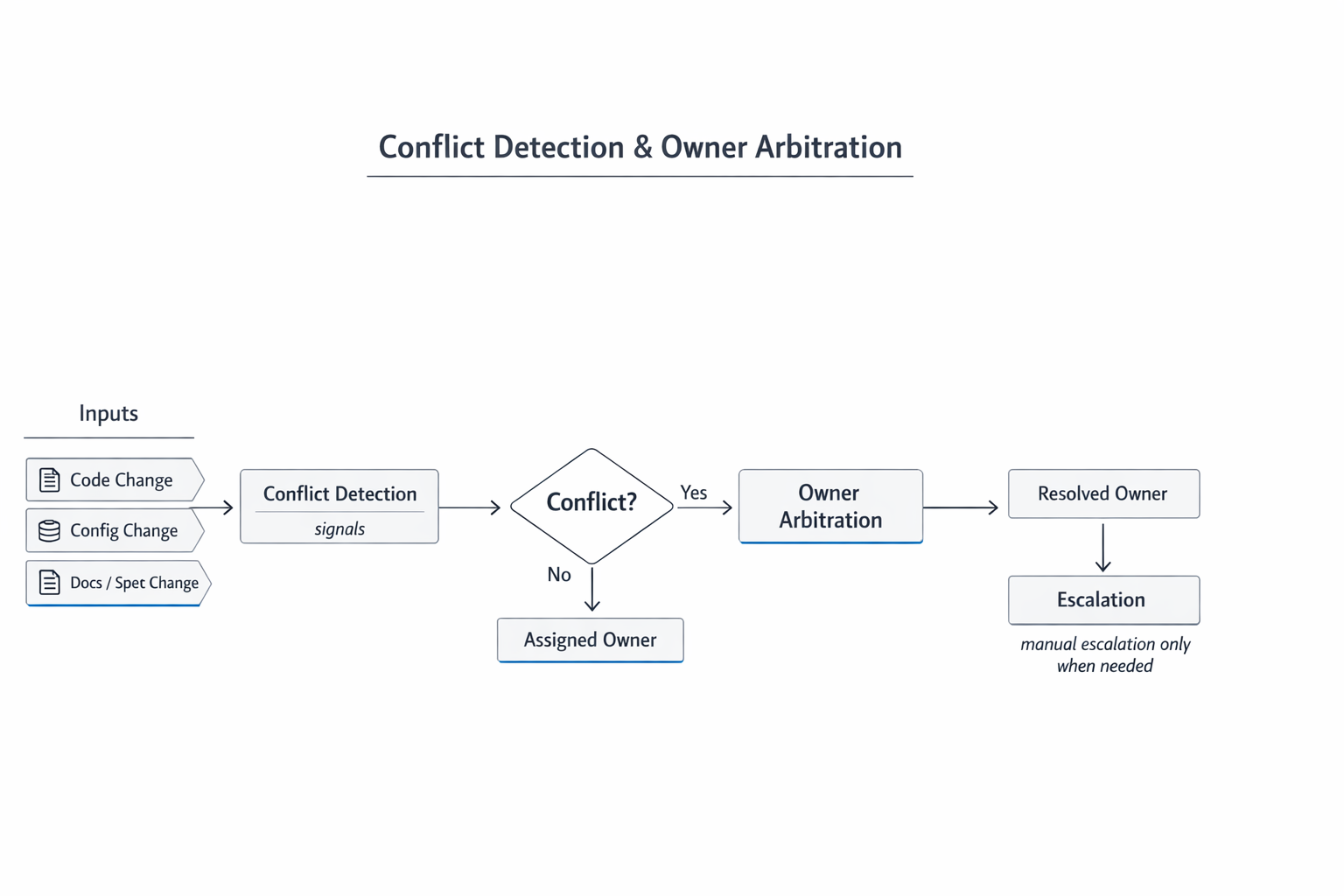 Owner arbitration workflow from finding to review decision