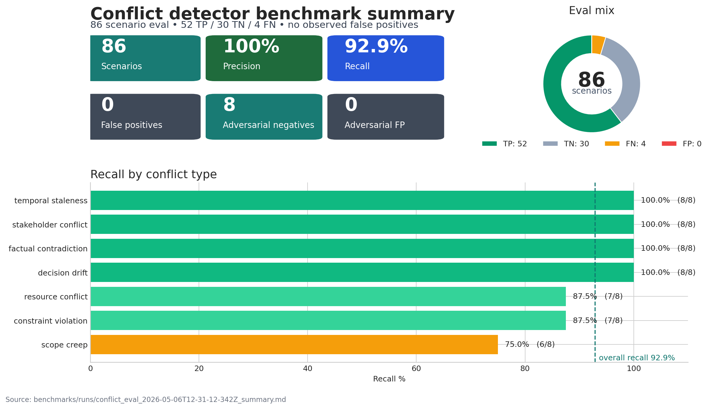 Conflict detector benchmark summary with true positives, zero observed false positives, true negatives, and false negatives on the May 6, 2026 evaluation run