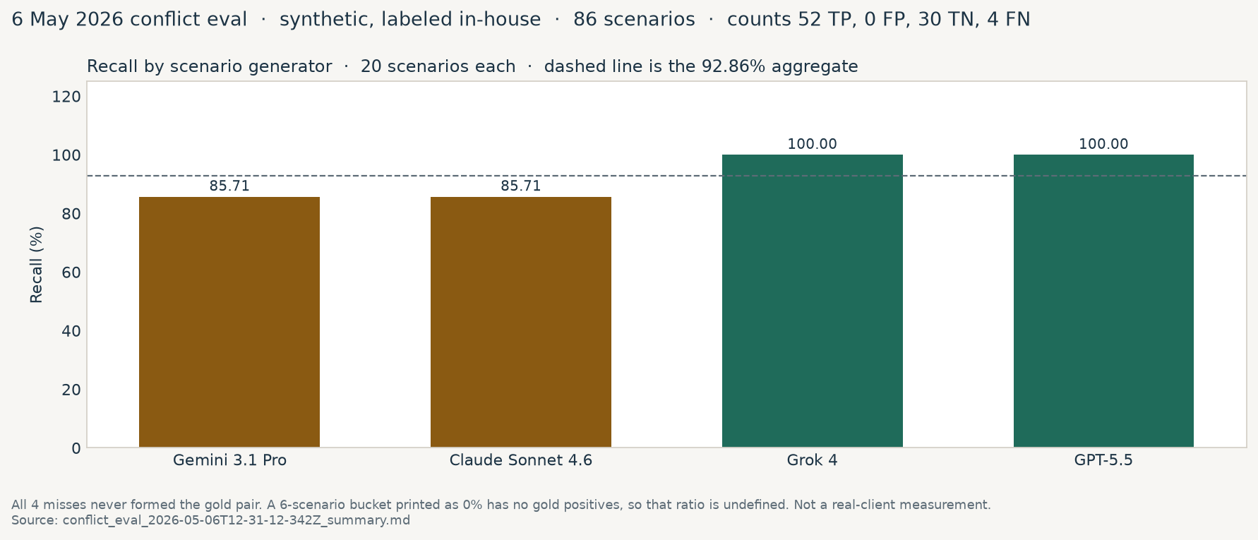 6 May 2026 conflict eval by scenario generator: 85.71% recall on Gemini and Claude, 100% on Grok and GPT, 20 scenarios each