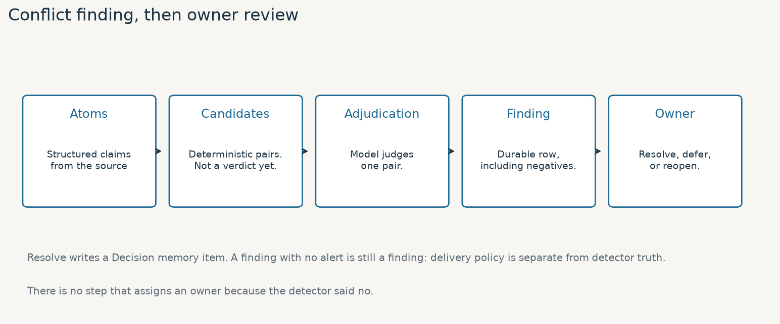 Owner review after a durable finding: resolve, defer, or reopen. Resolve writes a Decision memory item.