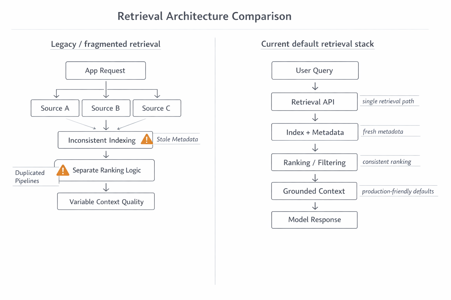 Comparison of vector-only retrieval with Accord Book's current production framing: vector retrieval, lexical recovery, supersedes-aware reranking, and graph as a derived intelligence layer