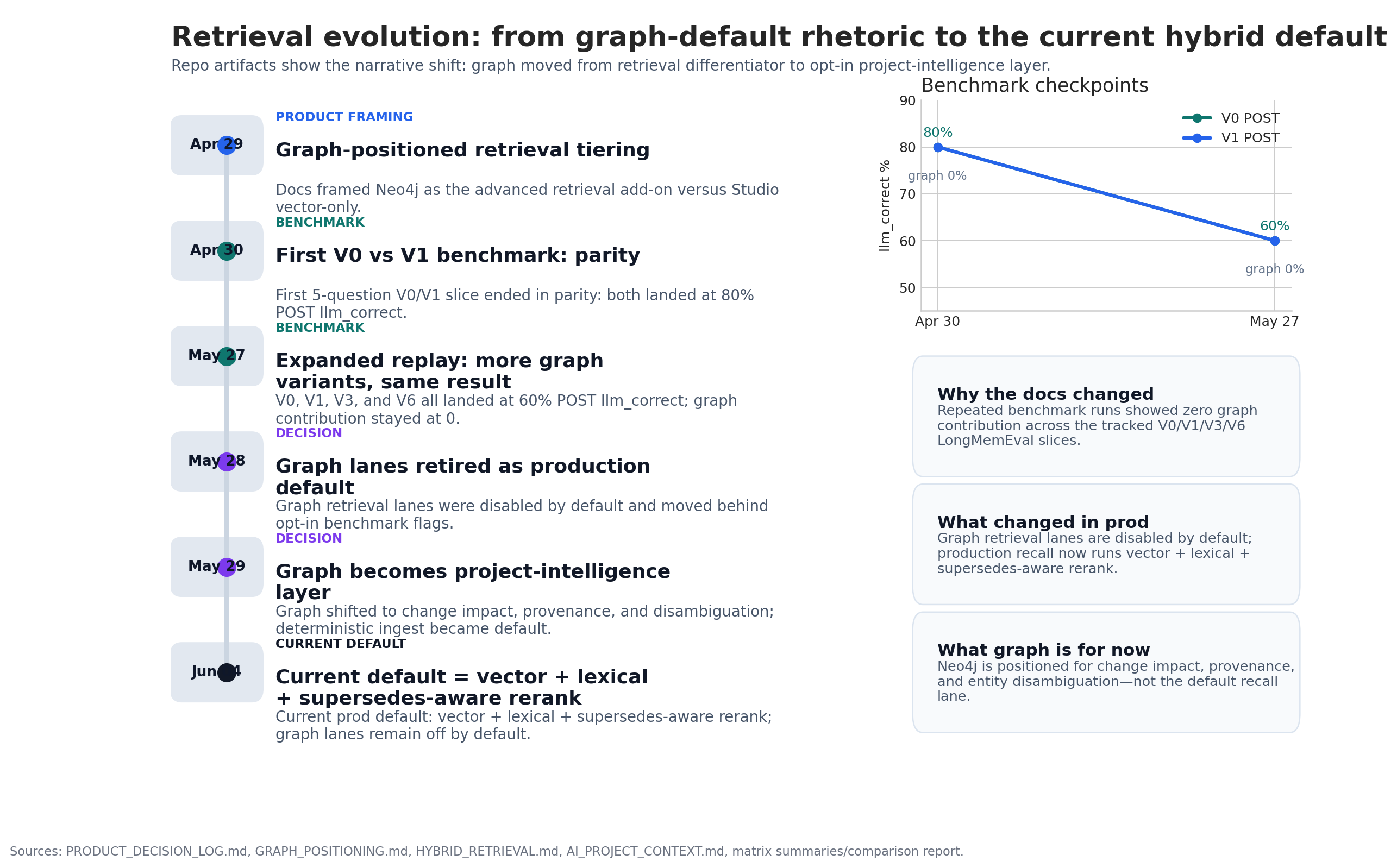 Retrieval evolution timeline showing why Accord Book now describes the default retrieval path as vector, lexical, and supersedes-aware reranking
