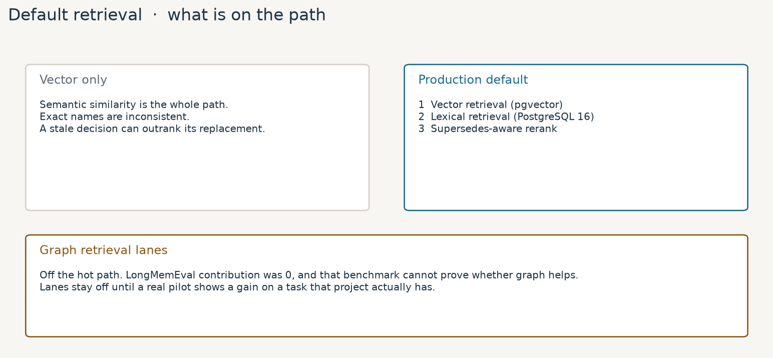 Default retrieval is vector, lexical, and supersedes-aware rerank. Graph lanes stay off until a real pilot shows a gain.