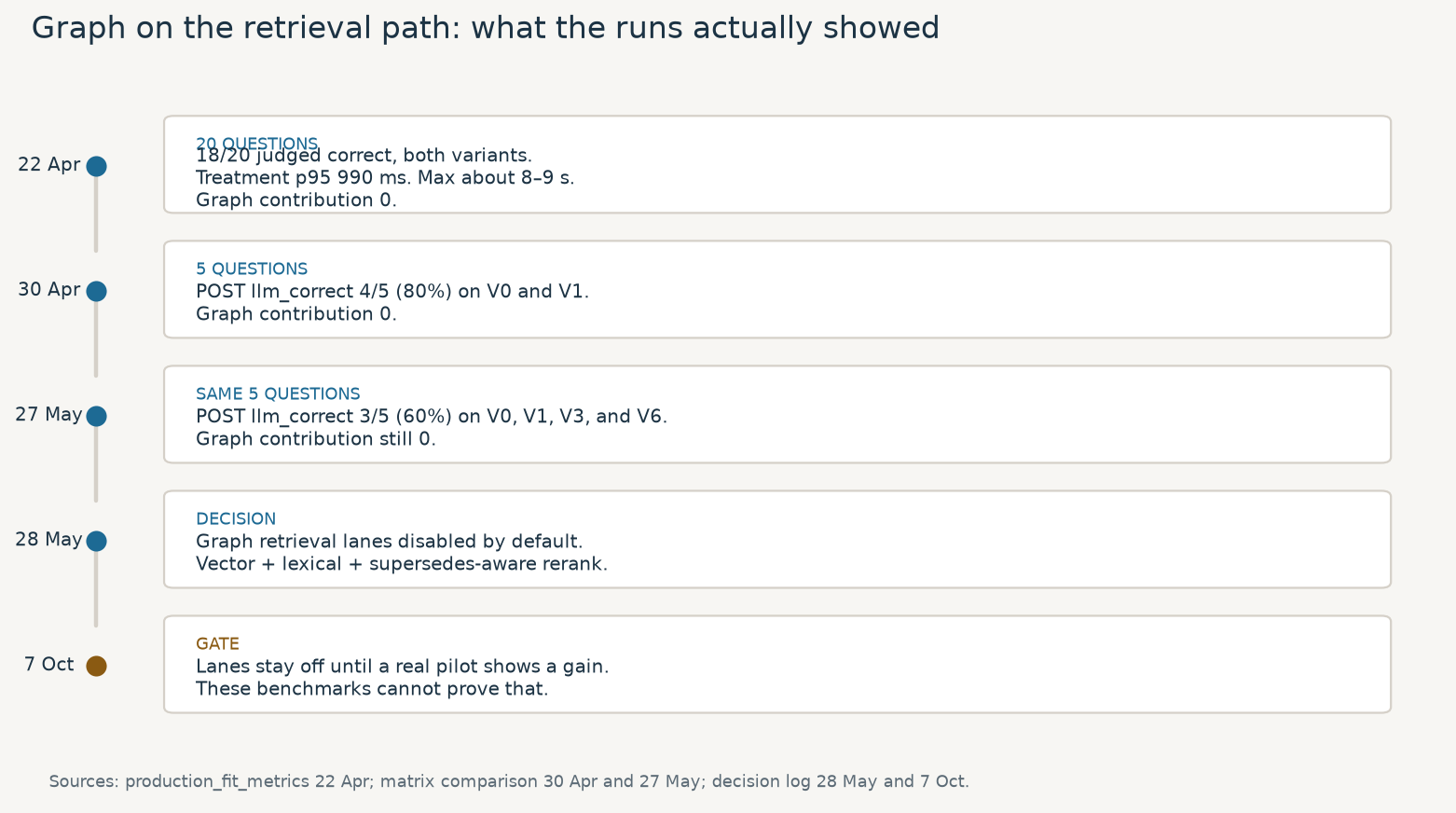 Runs that bear on graph retrieval: 20-question and 5-question slices, graph contribution zero, lanes off until a real pilot